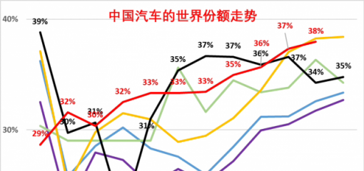 乘联会崔东树：11月中国品牌占世界汽车份额38%，新能源占68%