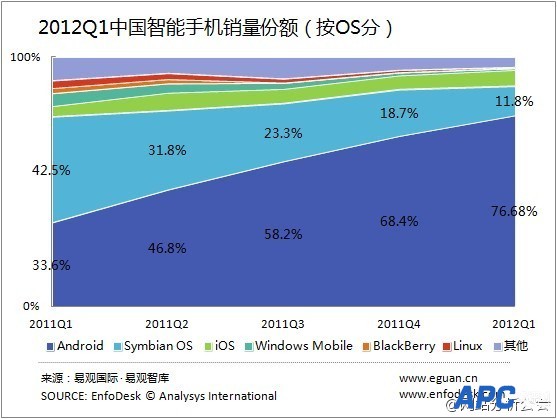 2012Q1手机市场比例图.jpg