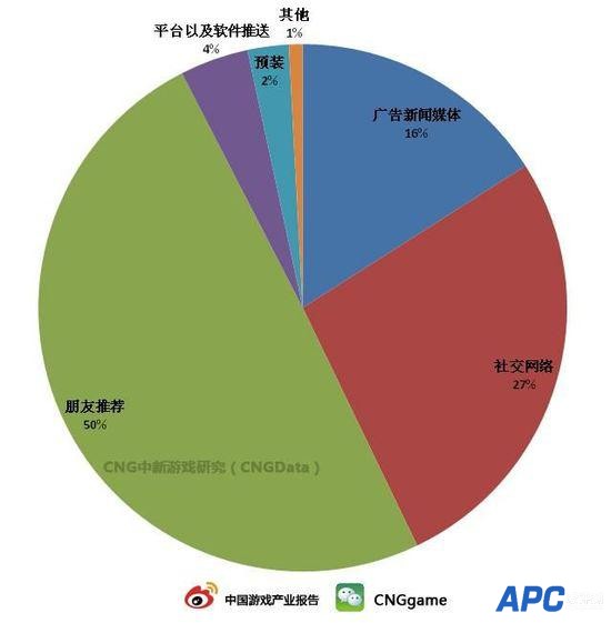 图3：CNG《2013Q2中国移动游戏市场调研报告》.jpg