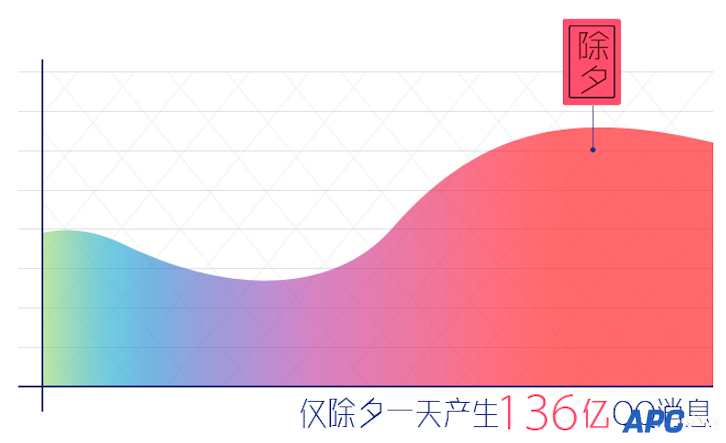 QQ披露春节期间数据：除夕当天共发送136亿条消息
