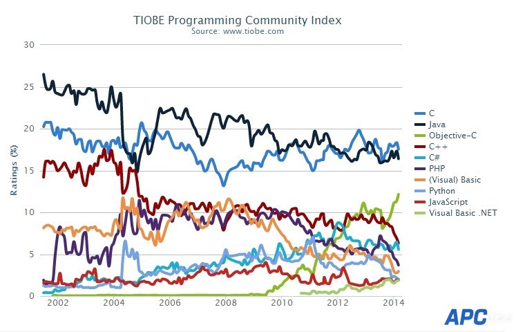 2014年三月tiobe编程语言受欢迎度排行榜