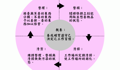 5S管理法 (5S ：Seiri、Seiten、Seigo、Seiketsu、Shitsuke)