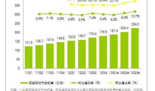 艾瑞:2013Q3中国网游核心数据
