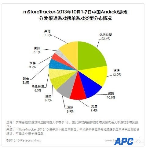 艾瑞公布2013年Q3中国网游核心数据 总营收达224亿