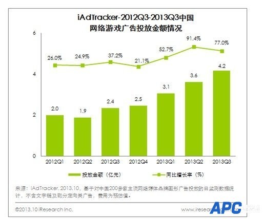 艾瑞公布2013年Q3中国网游核心数据 总营收达224亿