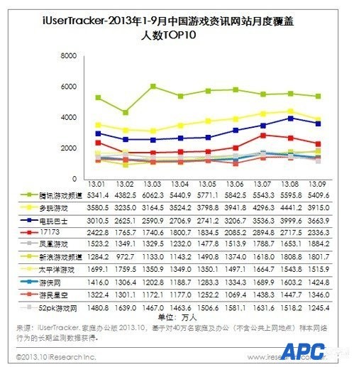 艾瑞公布2013年Q3中国网游核心数据 总营收达224亿