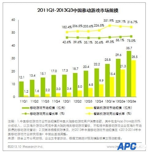 艾瑞公布2013年Q3中国网游核心数据 总营收达224亿