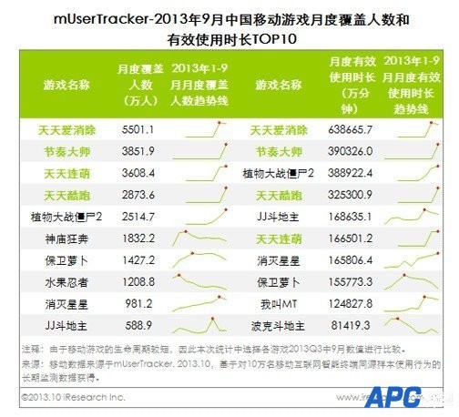 艾瑞公布2013年Q3中国网游核心数据 总营收达224亿