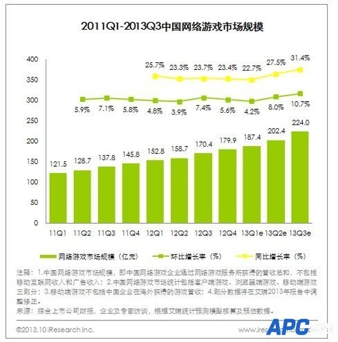 艾瑞公布2013年Q3中国网游核心数据 总营收达224亿