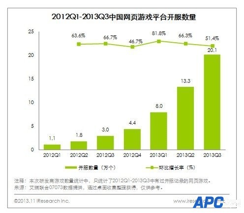 艾瑞公布2013年Q3中国网游核心数据 总营收达224亿