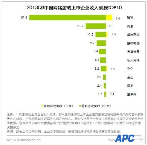 艾瑞公布2013年Q3中国网游核心数据 总营收达224亿