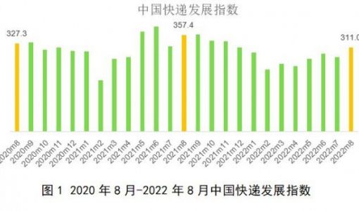 国家邮政局：8月中国快递发展指数为311，环比提高12.9%