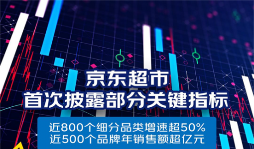 京东超市首次披露核心数据：近500个品牌销售超1亿元