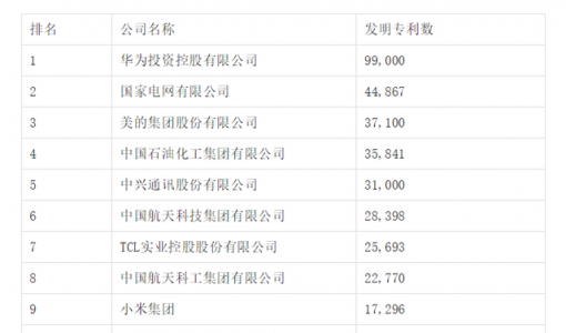 2022中国企业500强排名发布：国家电网第一，华为研发投入最高 ... ...