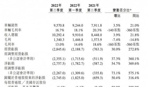 蔚来汽车：二季度净亏损 27.45 亿元 去年同期亏损 6.59 亿元 ... ...