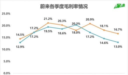 蔚来2022年的KPI，悬了