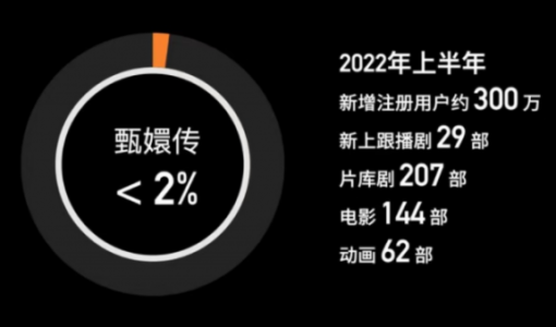 乐视称甄嬛传收入占比不足5% 靠收租活着传言不实