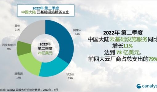 2022年二季度中国大陆云服务支出达73亿美元 阿里云占比34%