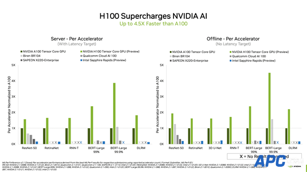 24万价格不亏 NVIDIA最强显卡H100实测公布：450%上代性能