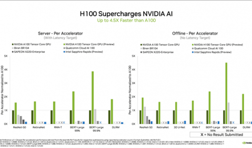 24万价格不亏 NVIDIA最强显卡H100实测公布：450%上代性能