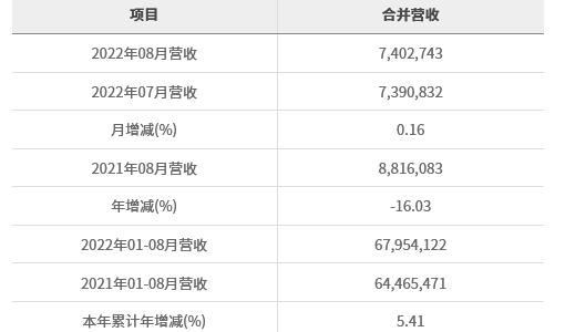 华邦电子2022年8月营收为新台币74.03亿元 较去年同期减少16.03%