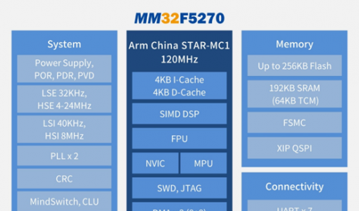 灵动MM32F5“星辰”系列 助力2022年大学生物联网设计竞赛