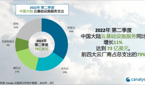 Q2 中国大陆云服务支出达 73 亿美元，阿里云、华为云、腾讯云、百度智能云前四 ... ...