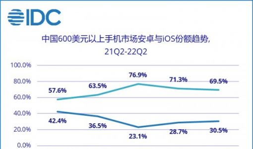 IDC：iPhone 14有望巩固苹果高端手机市场优势