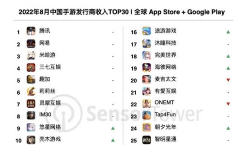 SensorTower：8月中国手游发行商全球吸金超20亿美元