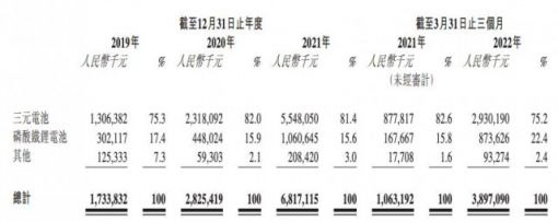 动力电池企业中创新航通过港交所上市聆讯 三元电池Q1涨价近30% ... ...