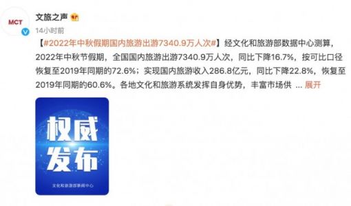 文旅部：2022年中秋假期国内旅游出游7340.9万人次 同比下降16.7% ... ...