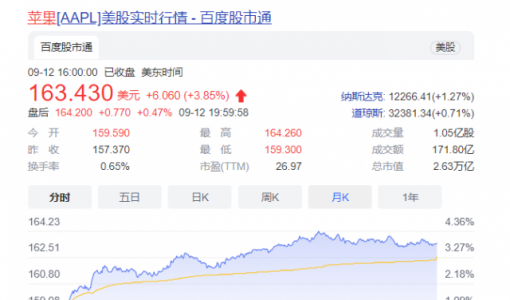 iPhone14ProMax成预售冠军 苹果市值一夜飙涨6746亿元