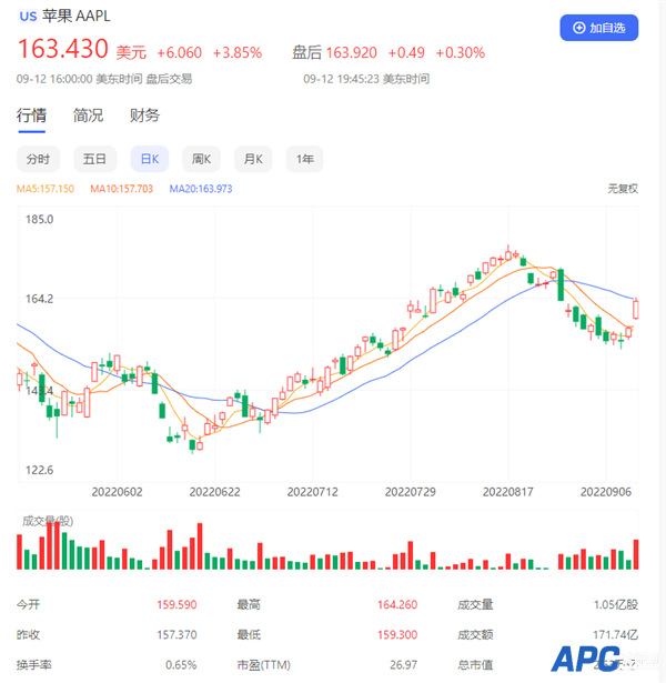 iPhone 14系列让人购买欲望空前 苹果股价创四个月最大涨幅