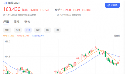 iPhone 14系列让人购买欲望空前 苹果股价创四个月最大涨幅