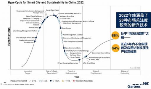 Gartner：2022年政务云在中国已进入规模化部署阶段