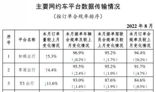 网约车监管信息交互平台8月共收到订单信息7.03亿单 环比上升1.1% ... ...