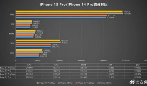 苹果 iPhone 14 Pro / Max 跑分曝光：A16 芯片 CPU 提升 17%+GPU 提升 28%，搭载 6GB  ...