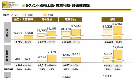 日本Mitsui上半年营业收入854.61亿日元 同比增加33.1%