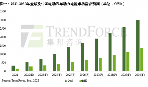 TrendForce：预计 2030 年全球动力电池市场装机规模将超 3TWh，中国约占 45% ... ...