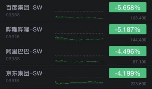 百度、哔哩哔哩港股跌超5% 云音乐收涨超10%