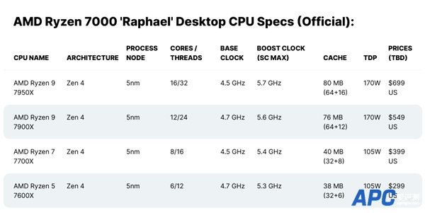 AMD Zen4锐龙9 7950X真可以飙到5.85GHz！只要一个条件