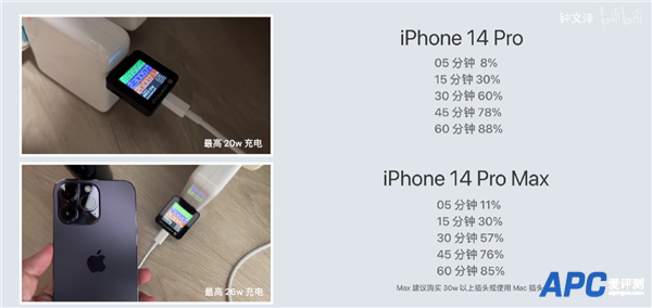 iPhone 14 Pro Max充电功率、续航出炉：看视频真无敌了