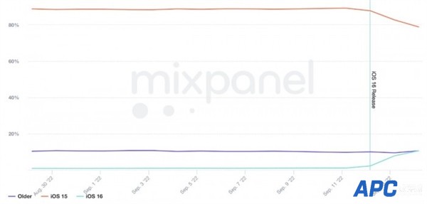 “史诗级更新”被认可！iOS 16升级率暴增 远超同期iOS 15：续航提高、更流畅