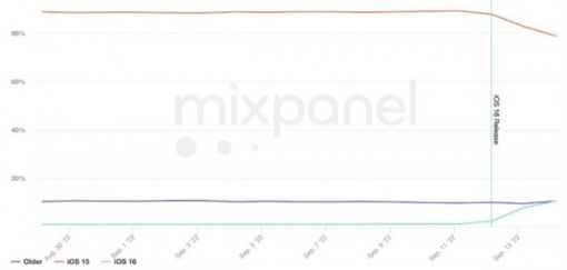 “史诗级更新”被认可！iOS 16升级率暴增 远超同期iOS 15：续航提高、更流畅 ... ...