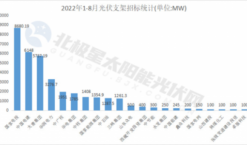 光伏下一个降本关键？年内支架招标规模已超35.5GW 行业渗透率逐年提升 ... ...