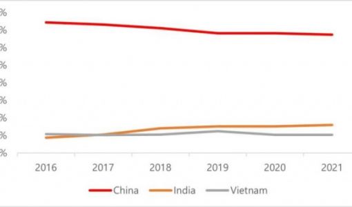 Counterpoint：2021 年全球手机产量中国占 67%，印度、越南分列二三位 ... ...