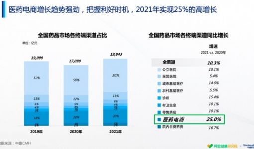 阿里健康&中康科技：超八成下沉市场患者选择线上购药