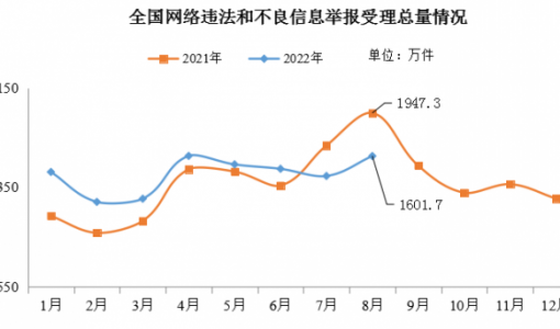 网信办：8 月全国受理网络违法和不良信息举报 1601.7 万件，同比下降 17.7% ... ...