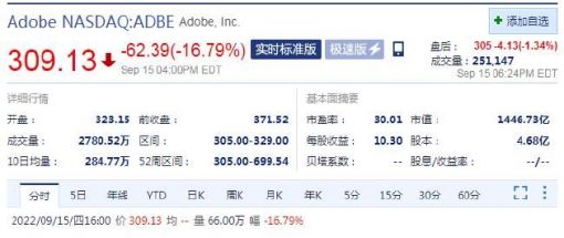 Adobe宣布200亿美元收购Figma 周四股价大跌近17%