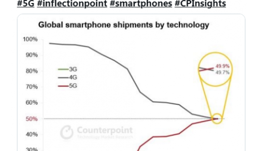 分析师：5G手机出货量首次超越了4G手机